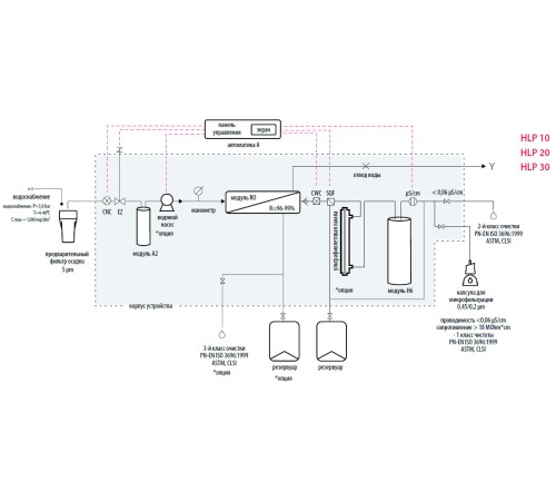 Система очистки воды Hydrolab HLP 20SP, тип I-II, производительность 20-22 л/ч (Артикул DH-0020-SP)