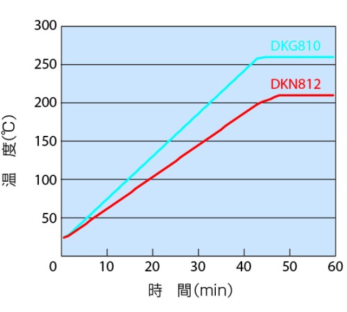 DKG-810V - Сушильный шкаф с принудительной конвекцией